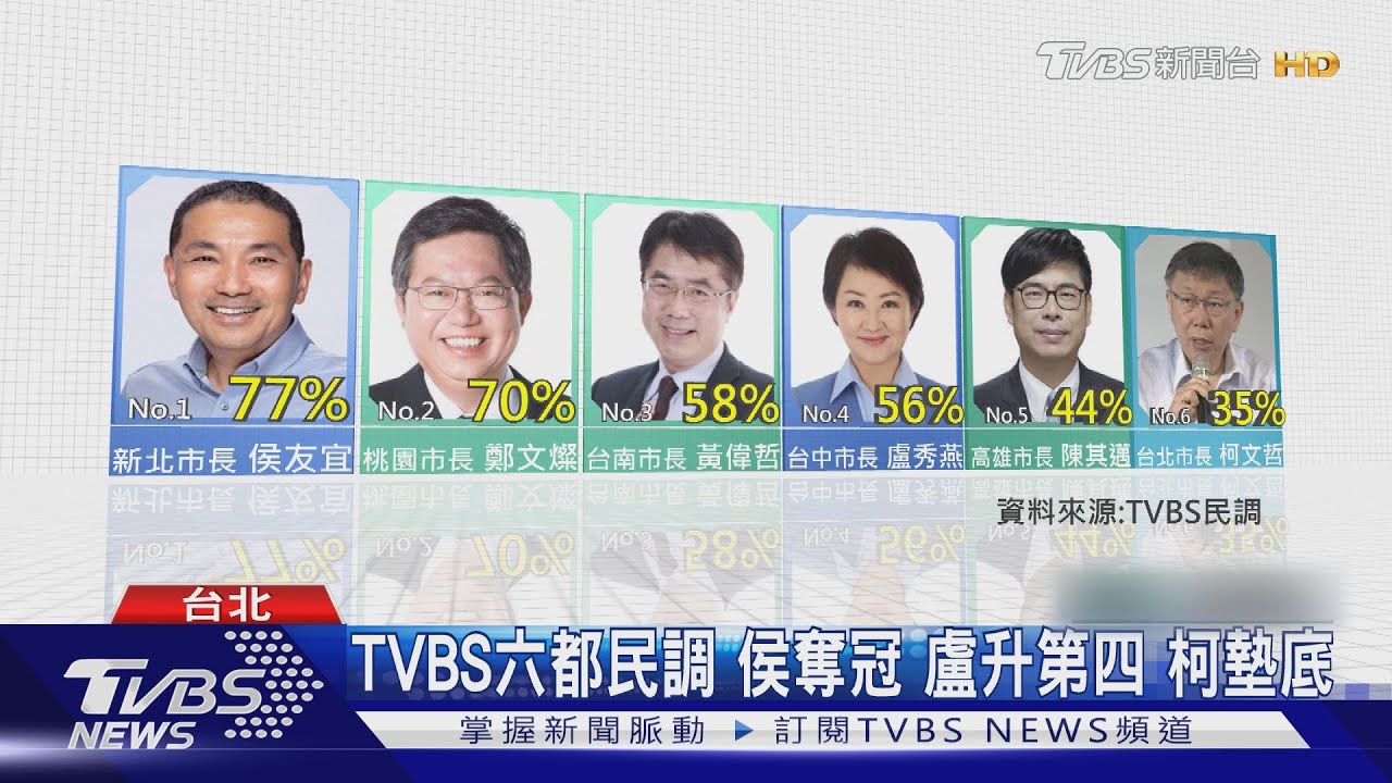 TVBS六都民調 侯奪冠、盧升第四、柯墊底