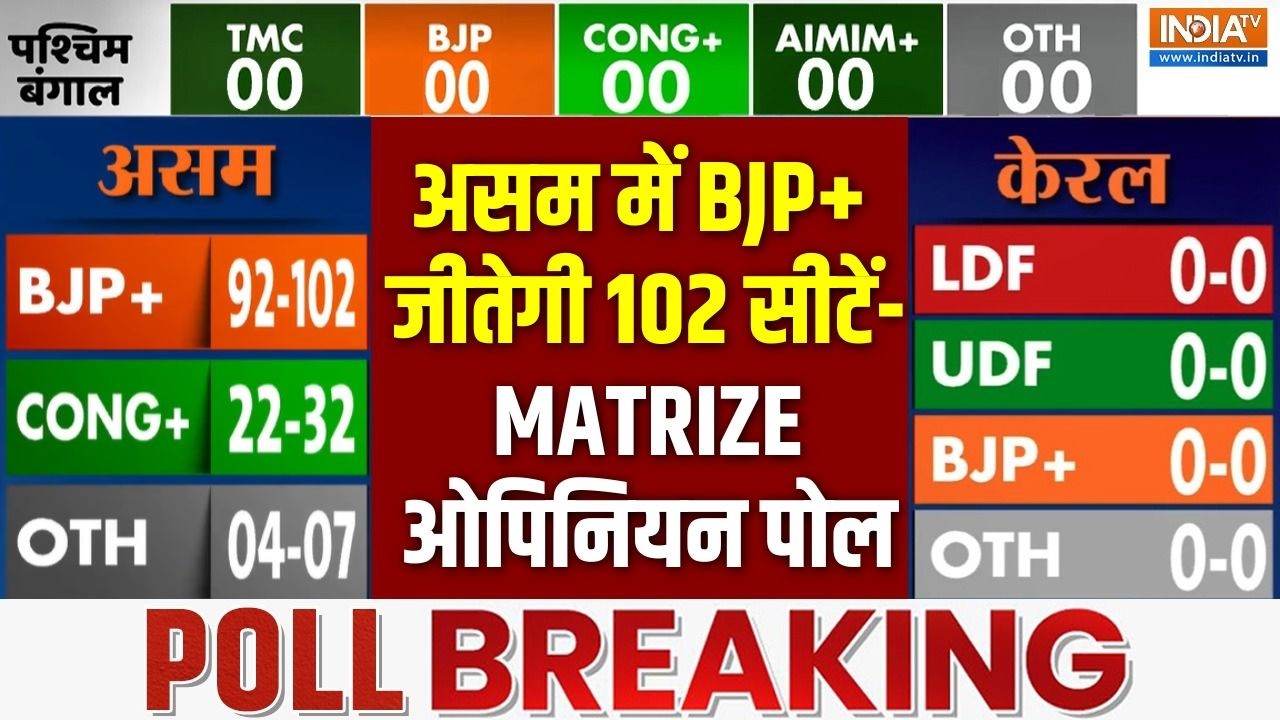 Assam Election Opinion Poll 2026 : असम में BJP+ जीतेगी 102 सीटें-MATRIZE ओपिनियन पोल |
