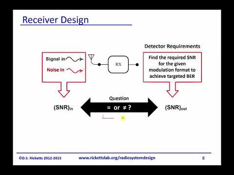 Module 19: Signal to Noise Ratio (SNR)