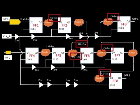 CLK_L10 - Fixing Large No of Hold Violation using Clock Skew (Part2)