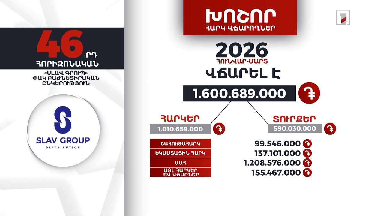 «Սլավ գրուպ» ընկերությունը 2026-ի հունվար-մարտին 1 մլրդ 600 մլն դրամի հարկ ու տուրք է վճարել