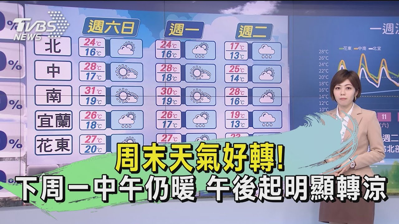 周末天氣好轉!下周一中午仍暖 午後起明顯轉涼