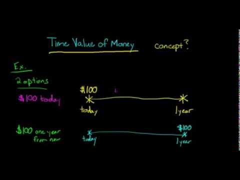 Time Value of Money (concept explained)