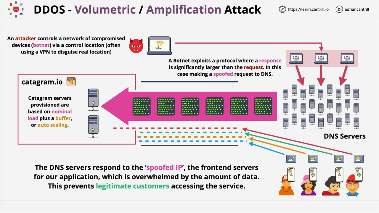 What is a DDoS attack?