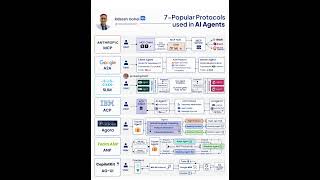 7 Popular Protocols used in AI Agents | Rakesh Gohel