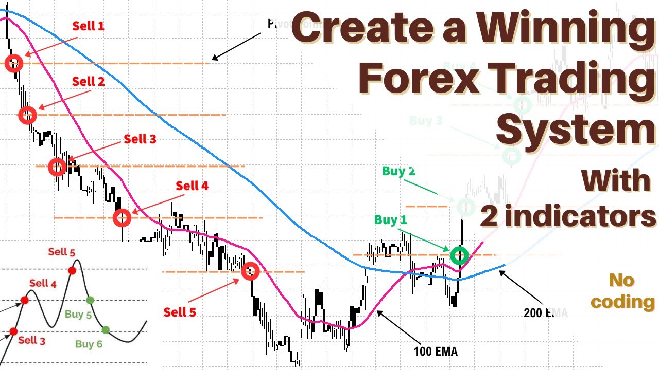 Build a Winning Forex Trading System with Pivot Points & Moving Averages