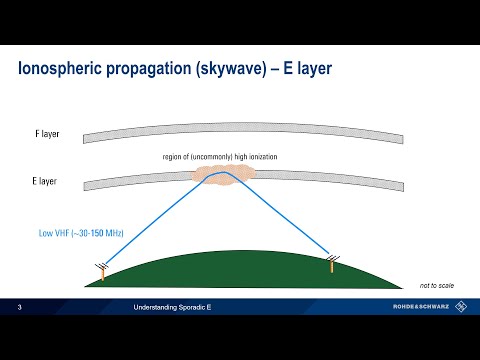 Understanding Sporadic E
