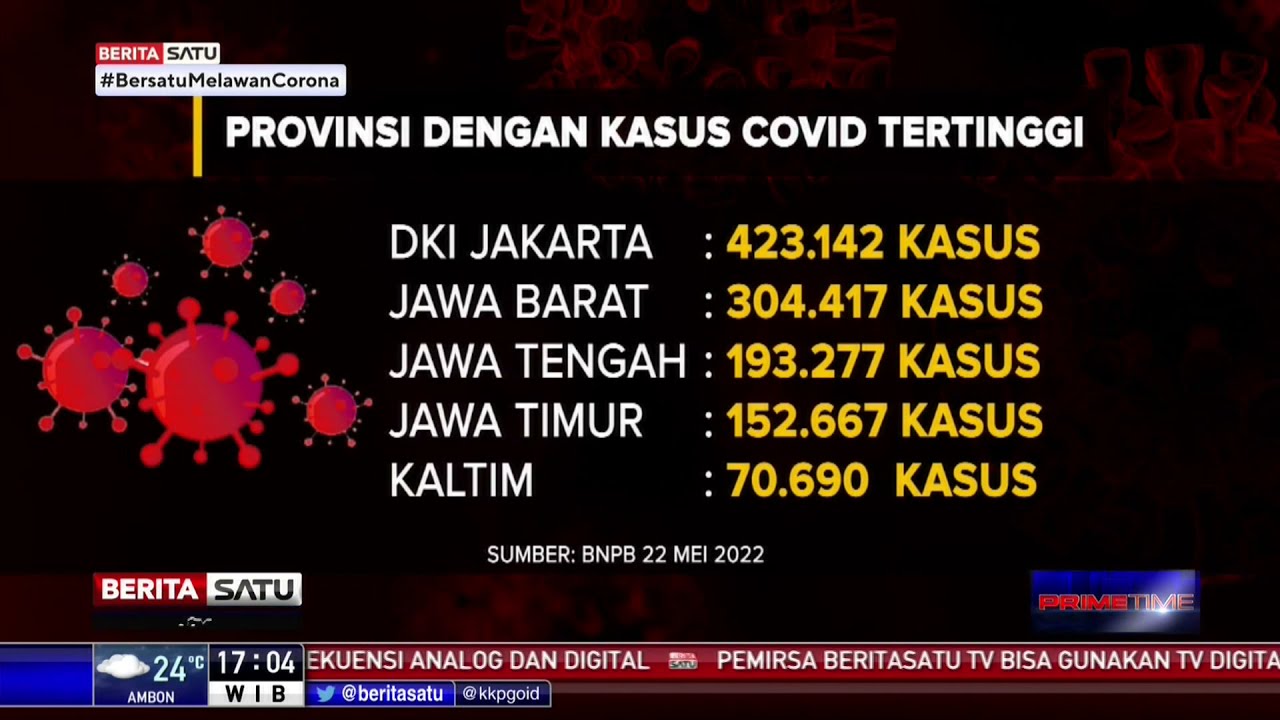 Berikut 10 Provinsi dengan Kasus Covid-19 Tertinggi di Indonesia