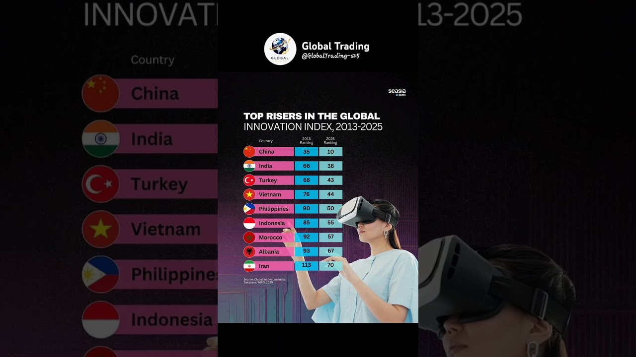Global Innovation Index: The Rise of Asia & Emerging Economies (2013-2025)