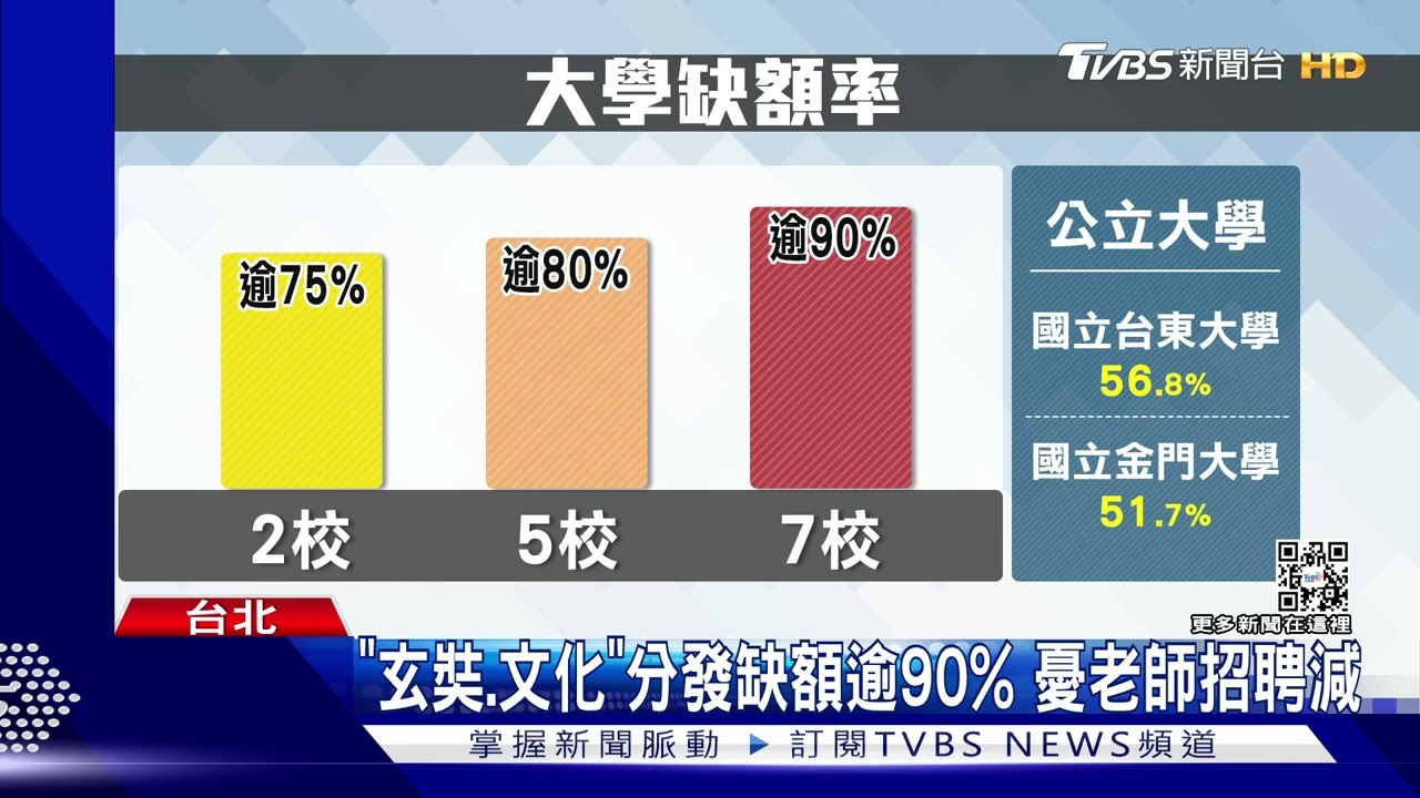 7私大分發缺額逾90% 少子衝擊拚國際化搶生