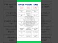🔹 "Simple Present Tense: Affirmative, Negative & Interrogative Sentences | Grammar Examples"
