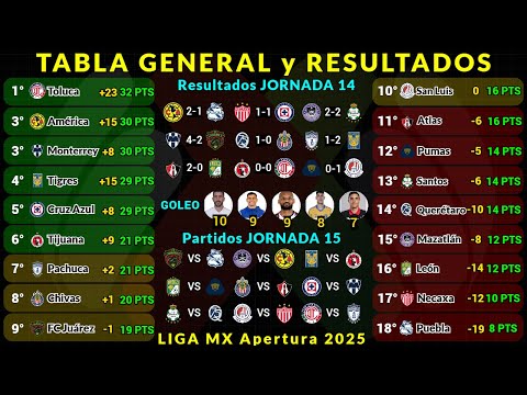 LIGA MX APERTURA 2025 GENERAL TABLE Matchday 14 RESULTS TODAY - SCORING TABLE - UPCOMING MATCHES