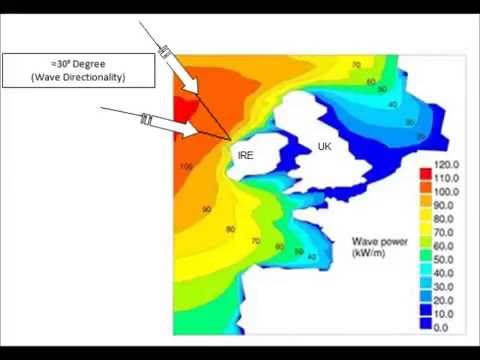 Wave Directionality Testing