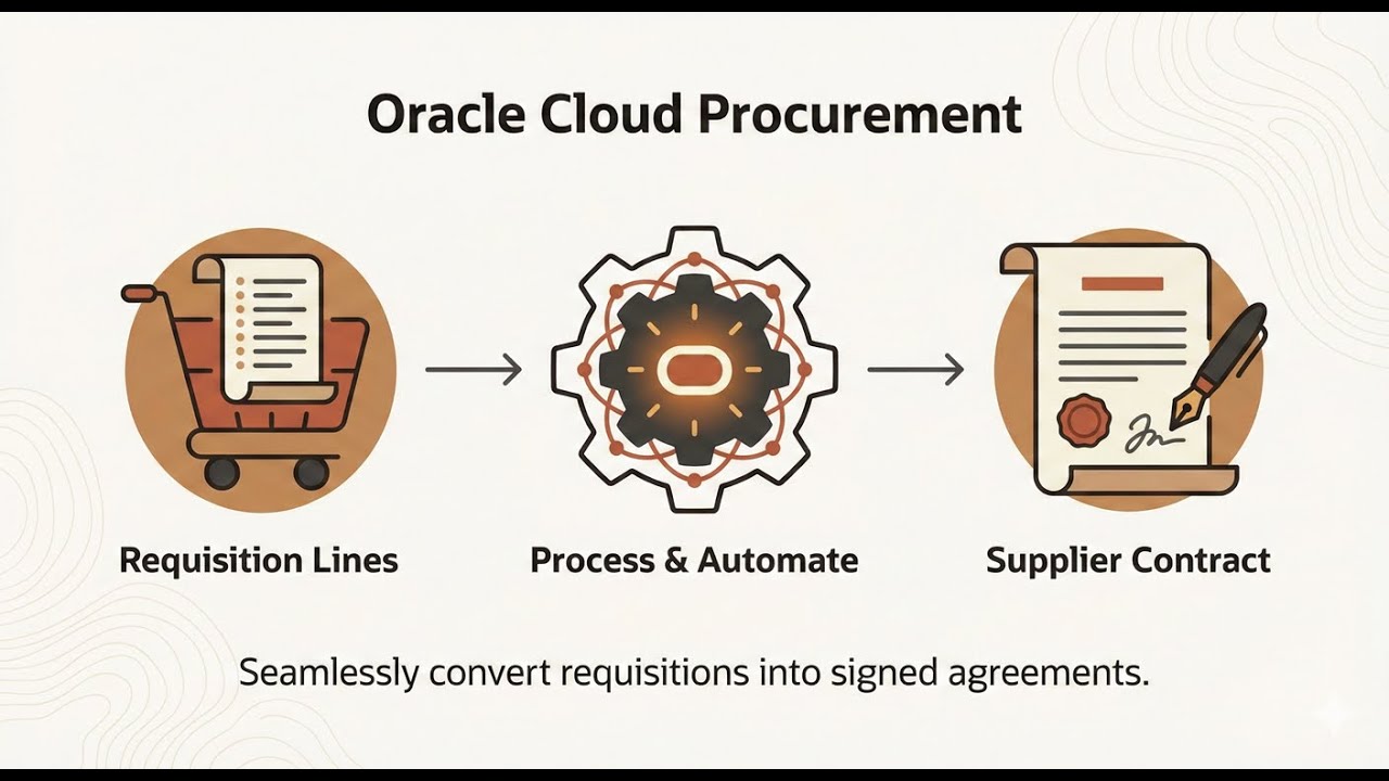 Oracle Cloud Procurement | Process Requisition Lines into Supplier Contracts