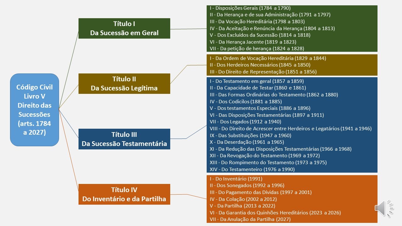 Introdução ao Direito das Sucessões