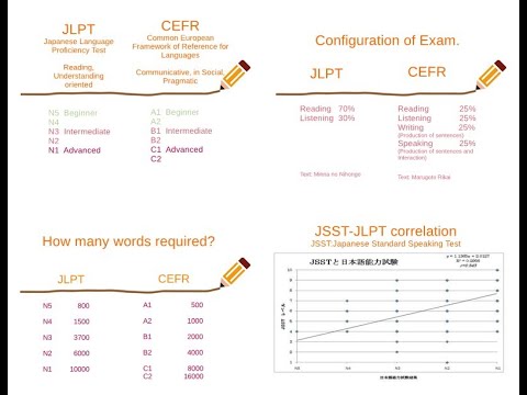 Japanese Learning Method JLPT or CEFR?