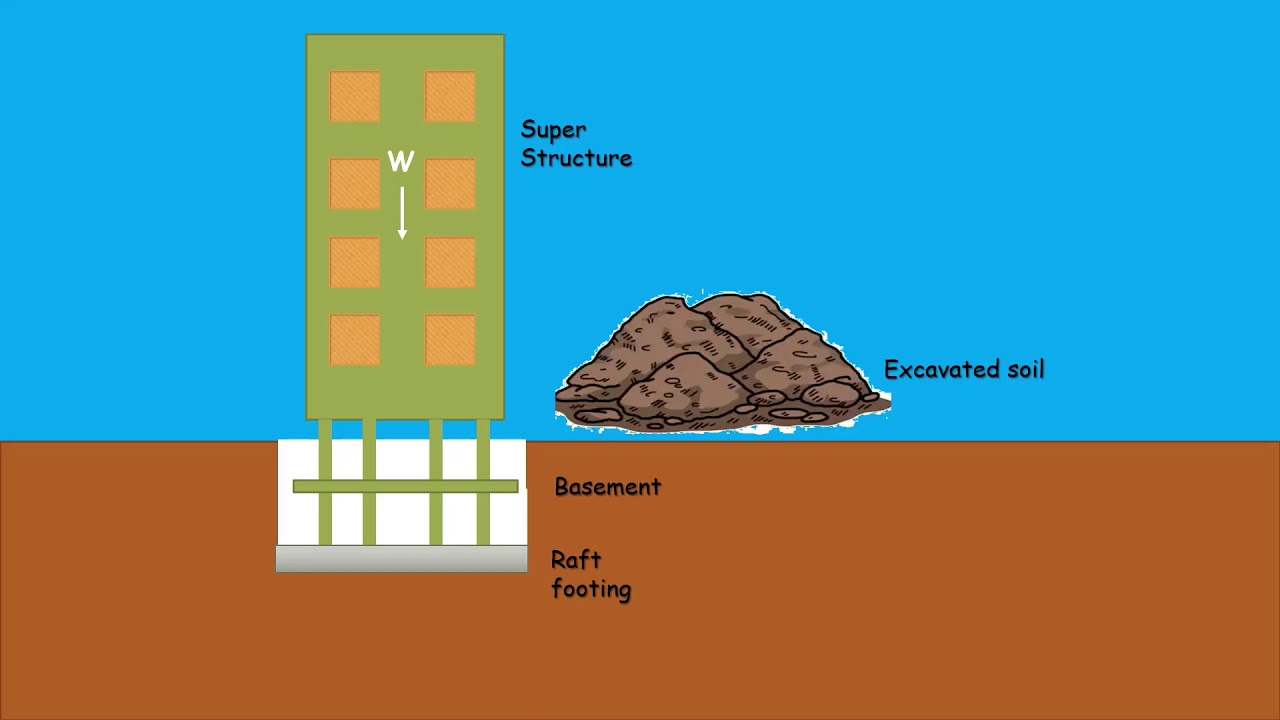 What is  floating foundation| Facts on Foundation EngineeringI