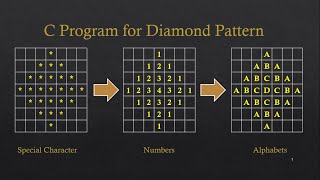C Program For Diamond Pattern With Star | Number | Alphabets