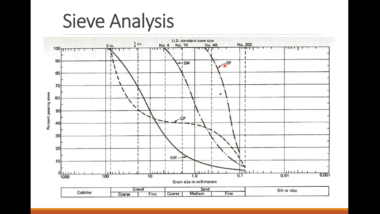 Lesson 1: Part 2 (Soil and Rock Properties)