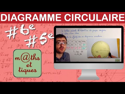 Construire un diagramme circulaire - Sixième - Cinquième