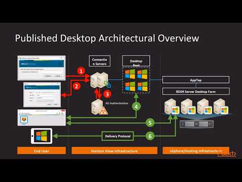 Designing and Deploying VMware Horizon View 7 Architectural Overview and Sizing | packtpub com