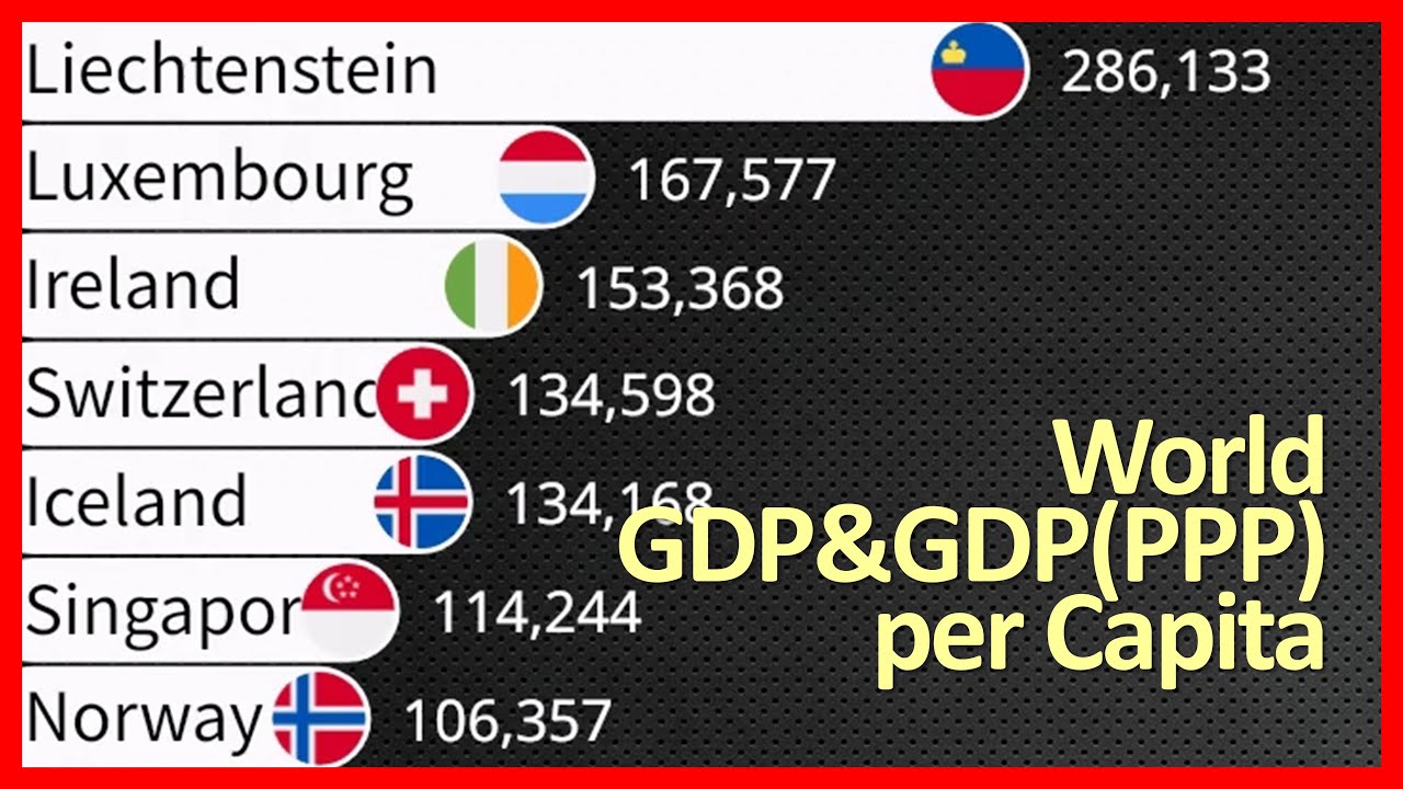 World GDP per Capita & GDP(PPP) per Capita 2000-2030 / IMF (Oct. 2025 Data)