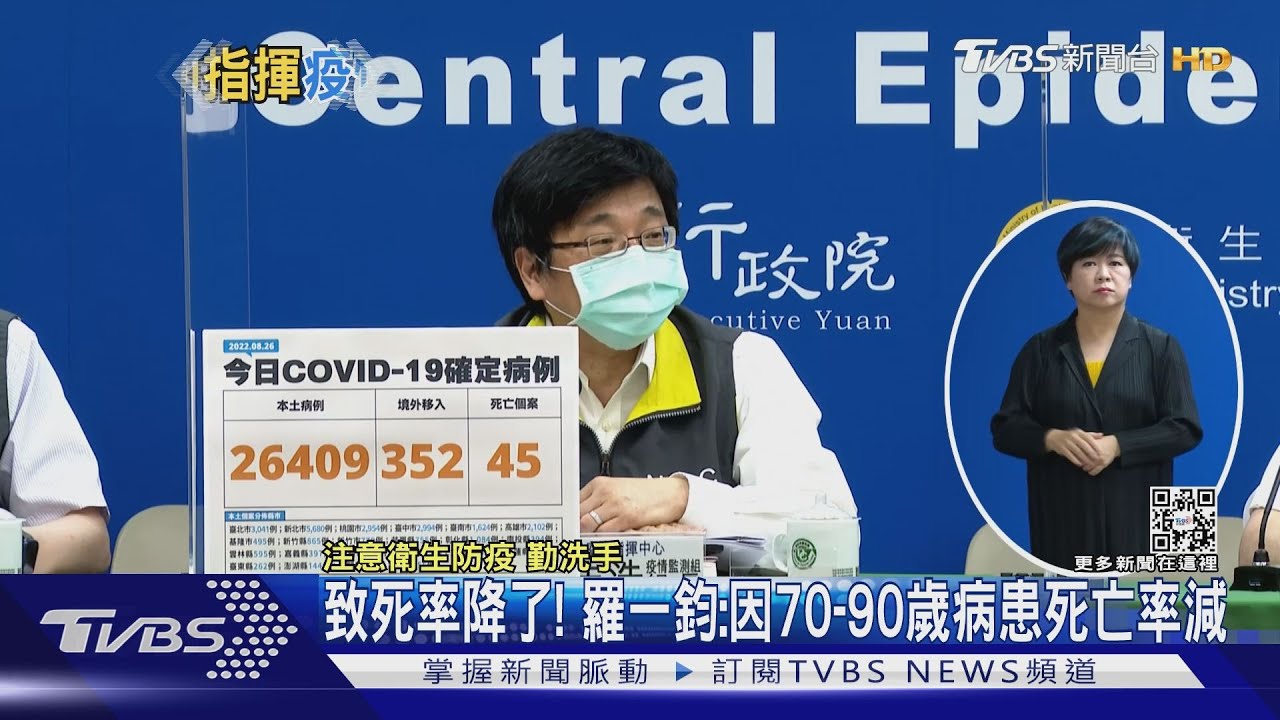 致死率降了！　羅一鈞：因70到90歲病患死亡率減