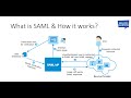 SAML What Is SAML Authentication And How It Works SecApps Learning