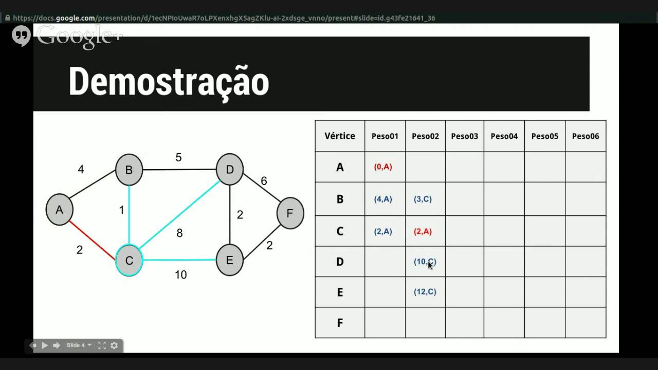 Algoritmo de Dijkstra