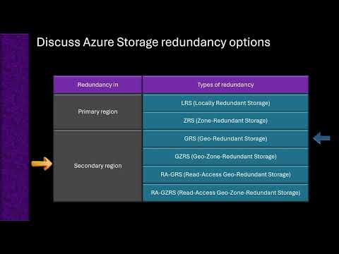 Discuss Azure storage redundancy options