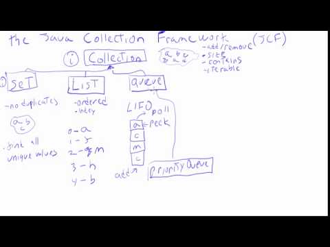 Java Collection Framework Jcf Overview Tutorial