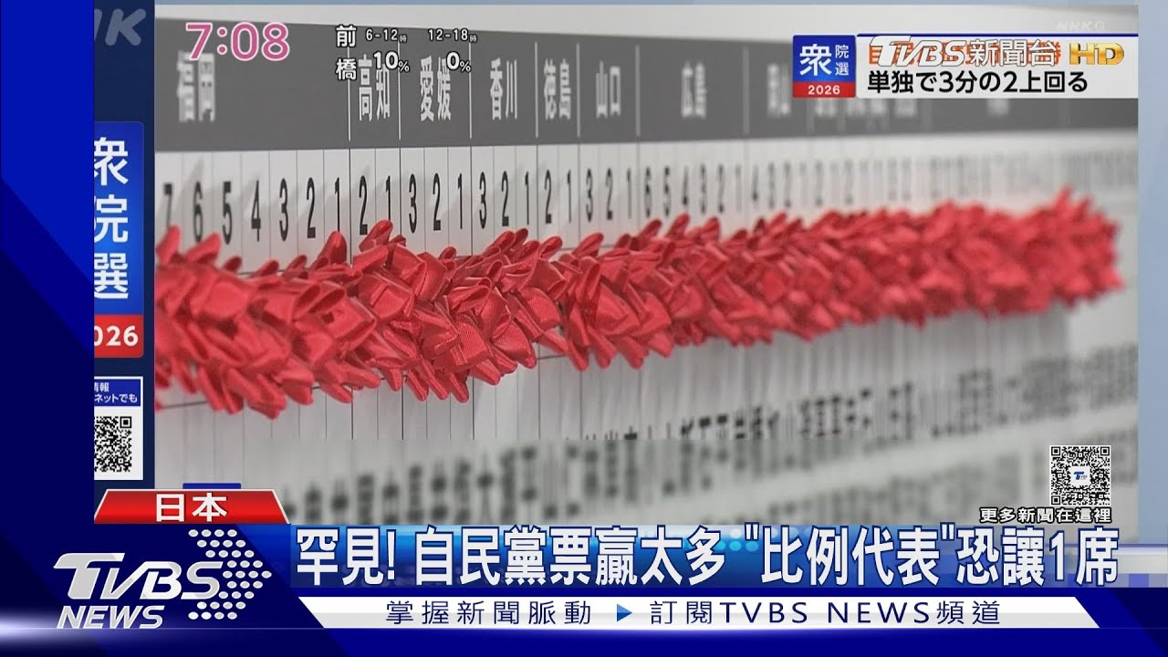 二戰後首見! 高市早苗率自民黨贏國會2/3席次 川普自豪背書