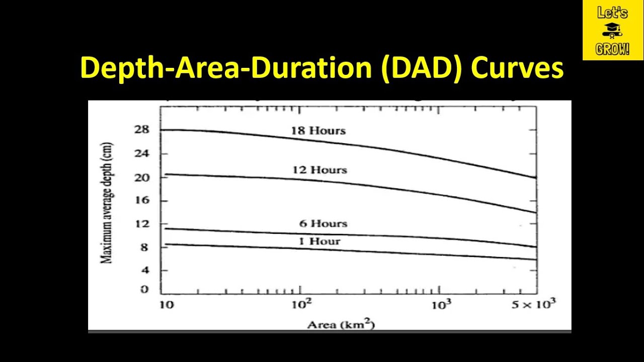 What is Depth-Area-Duration Curve | DAD Curves
