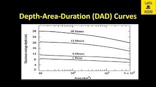 What is Depth-Area-Duration Curve | DAD Curves