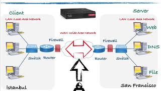 01 - Network'te Kullanılan Temel Cihazlar - Network Cihazları - Server