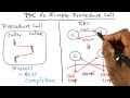 RPC Vs Simple Procedure Call Georgia Tech Advanced Operating Systems