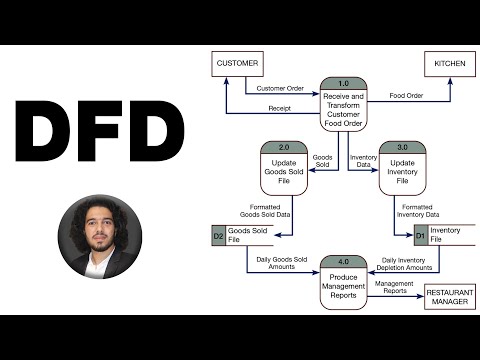 شرح data flow diagram - DFD كاملة context and level zero diagram | كل ما يخص مخطط تدفق البيانات