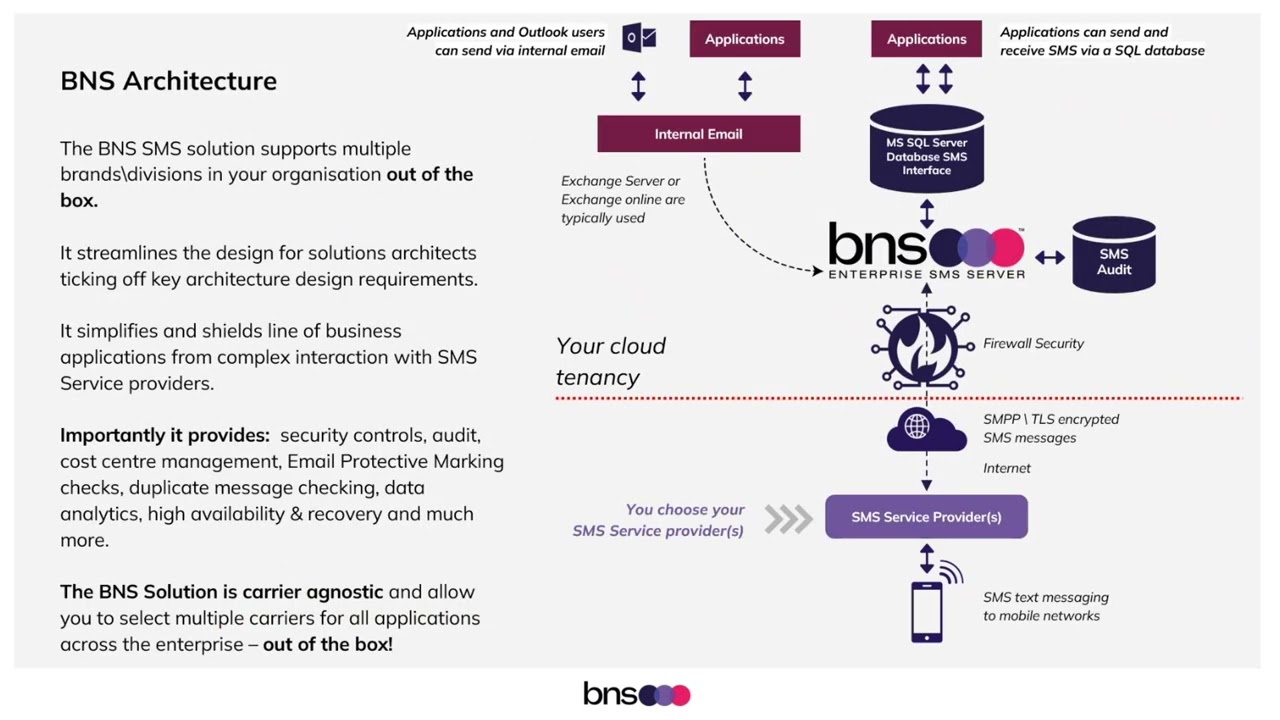 Introduction to BNS Enterprise SMS Server