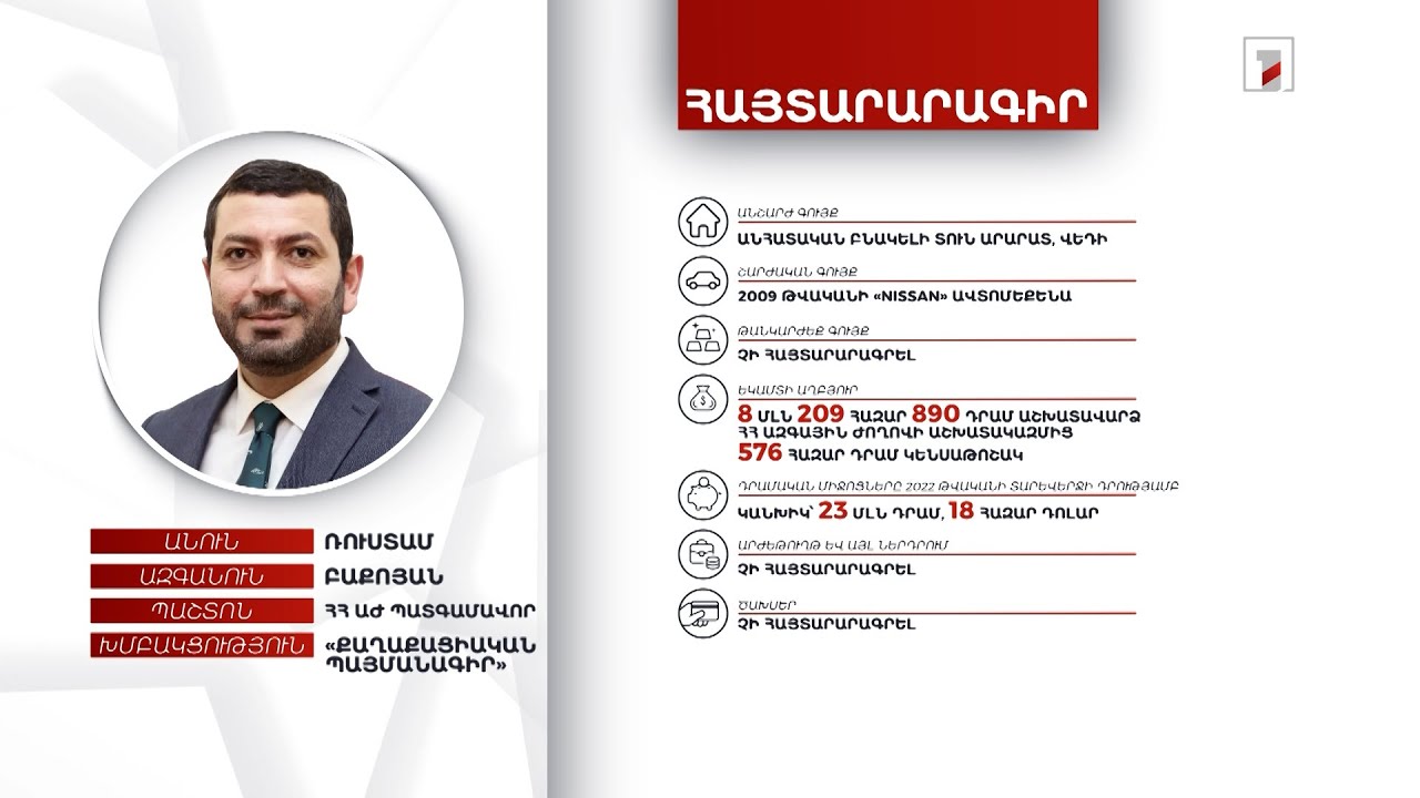 1 անշարժ գույք, 23 մլն դրամ. ՀՀ ԱԺ պատգամավոր Ռուստամ Բաքոյանի հայտարարագիրը