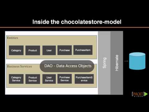 Building Web Applications with Spring MVC Tutorial Understanding the Model | packtpub com