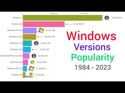 Most Popular Windows Versions In The World 1984 - 2023