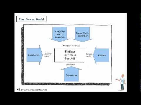 Strategieentwicklung: 5 Forces Modell von Michael E. Porter: Strategieentwicklung