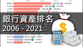 [其他] 銀行資產排名
