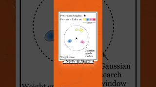 "Shake" LLMs to make them better...?