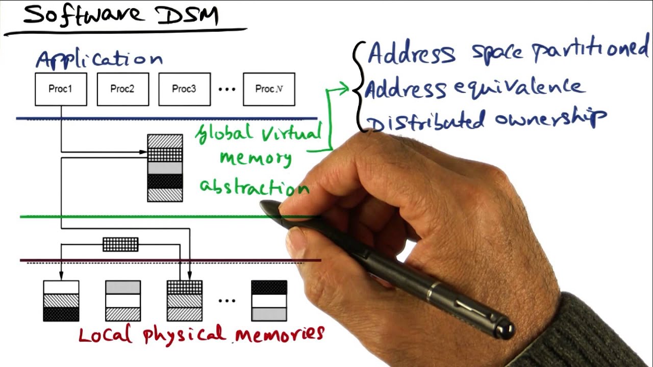 Software DSM - Georgia Tech - Advanced Operating Systems