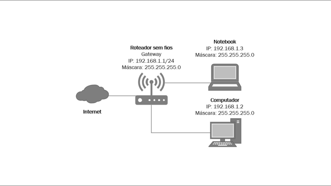 Aprenda o que é um gateway com exemplos de gateways em redes