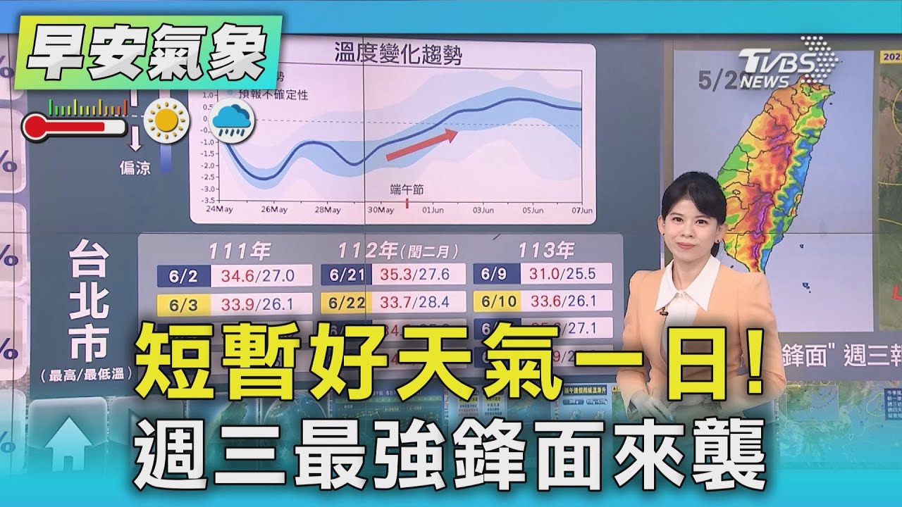 天氣/短暫好天氣一日!週三最強鋒面來襲