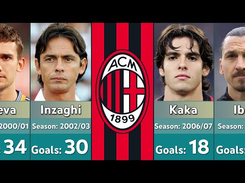 AC Milan Top Goalscorers every Season from 2000-2023