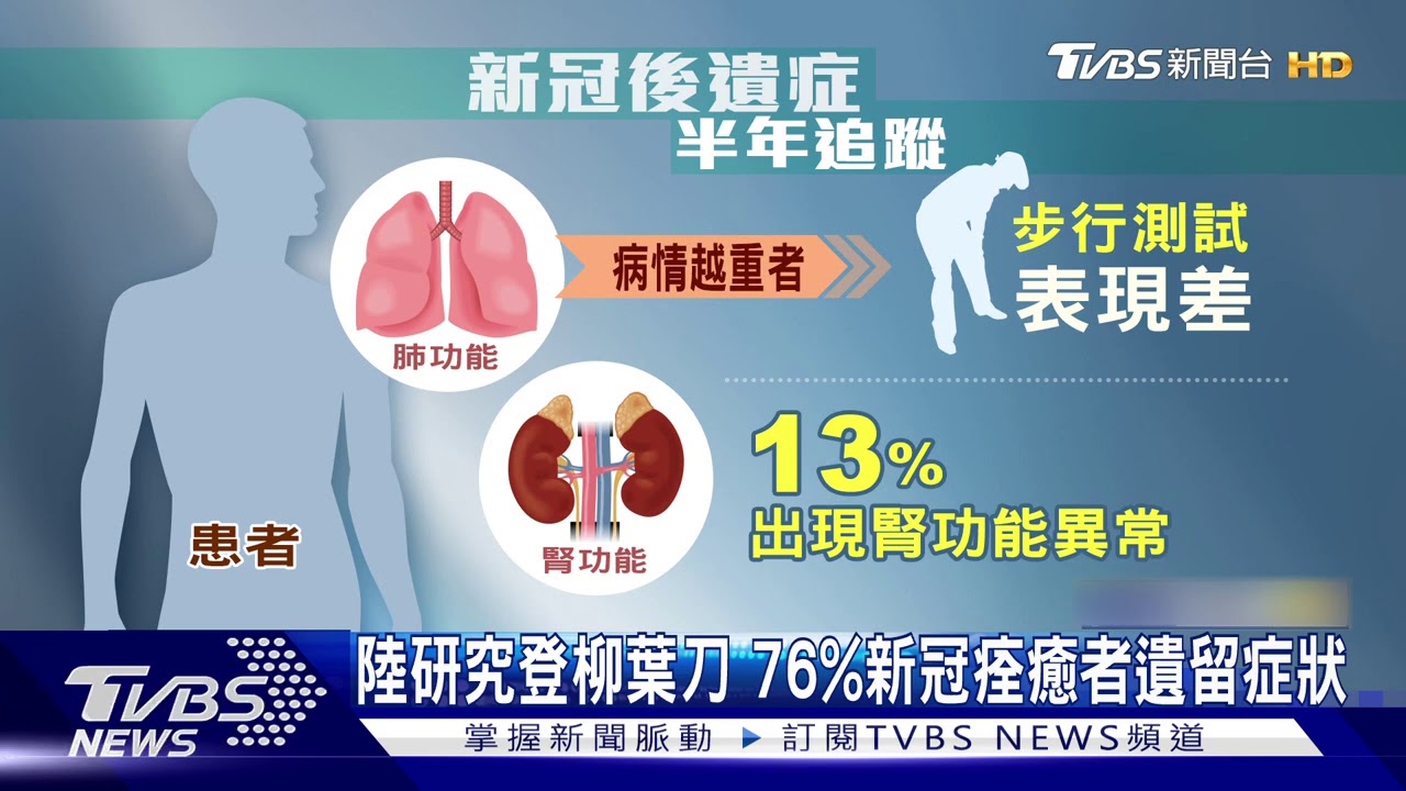 陸研究登柳葉刀　76%新冠痊癒者遺留症狀