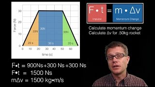 Force-Time Graph